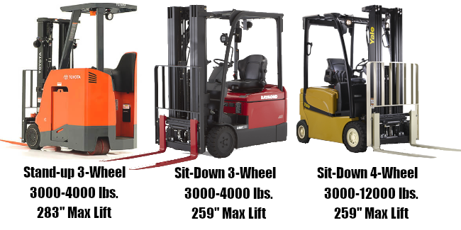 Right Forklift for Your Project